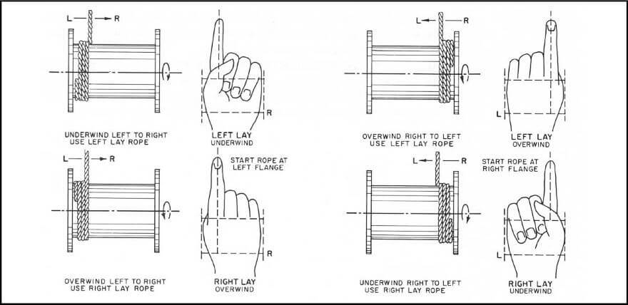 Handling Wire Rope Correctly